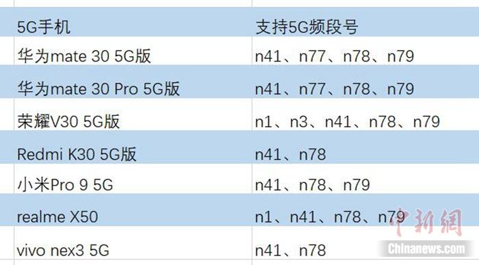 5Gֻ֧5GƵ(ԸֻƷƹ)<a target='_blank' href='http://www.chinanews.com/' ></a>  ͼ