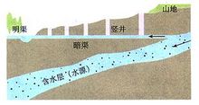 坎儿井 坎儿井