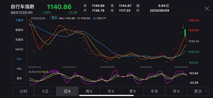 ����6��9�գ����г�ָ������ͼ��������Դ��Wind