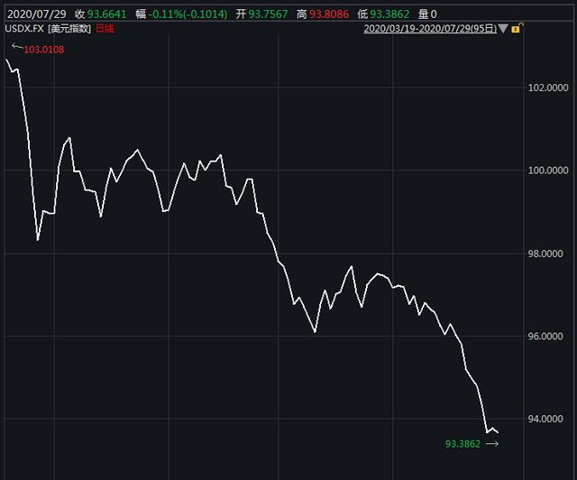 3月以来美元指数持续下行(来源:Wind资讯)